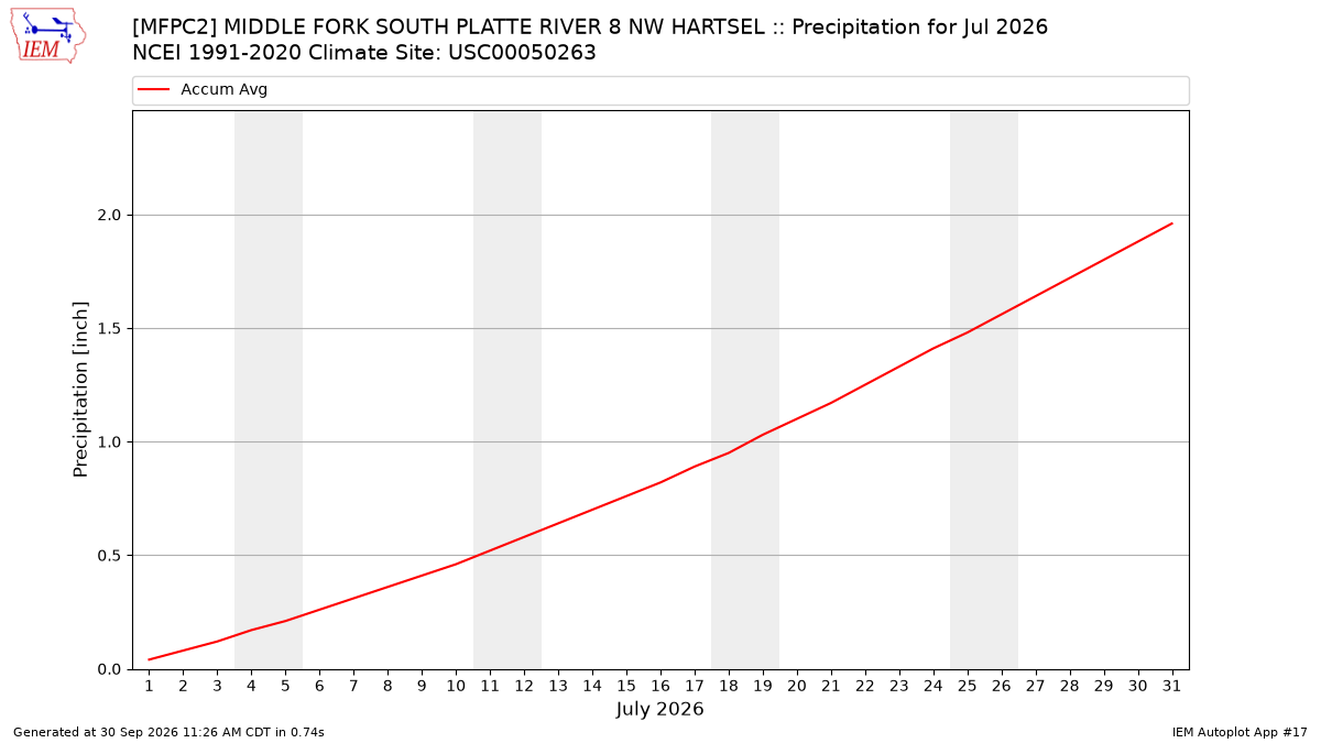 Monthly Plot