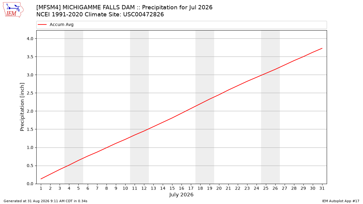 Monthly Plot