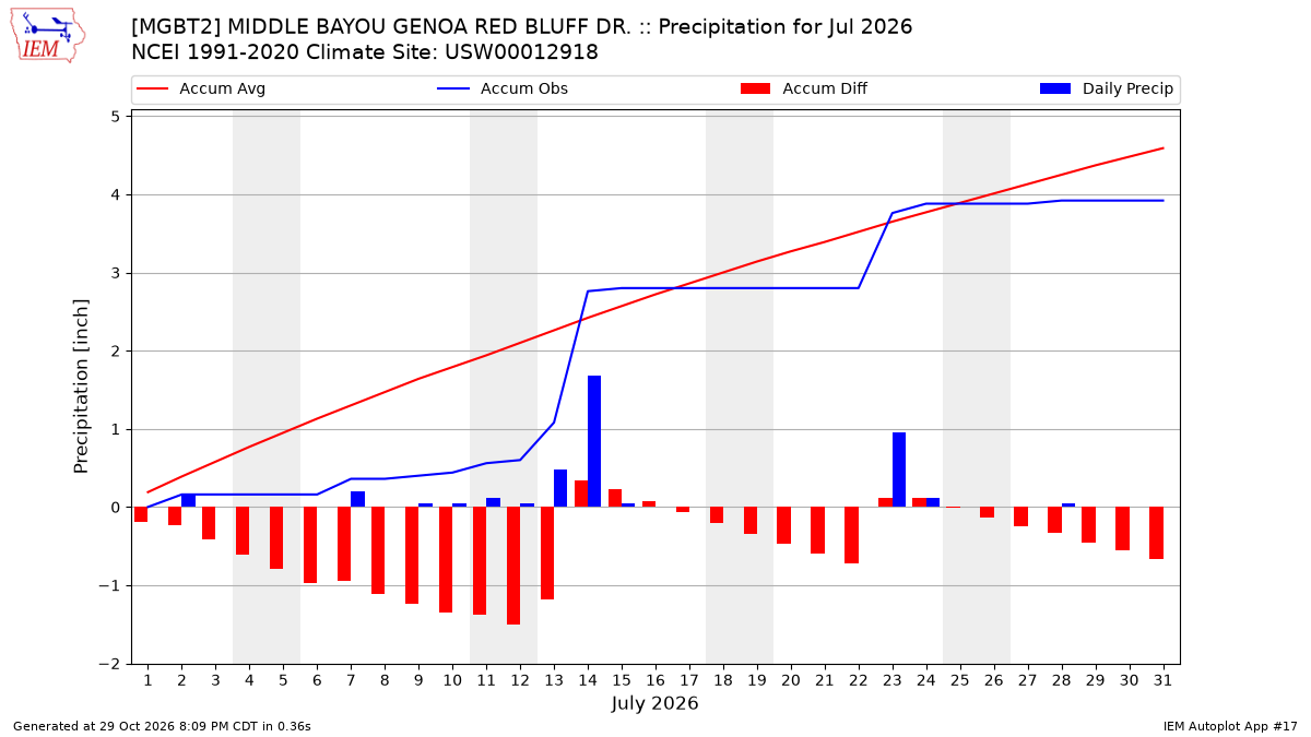 Monthly Plot