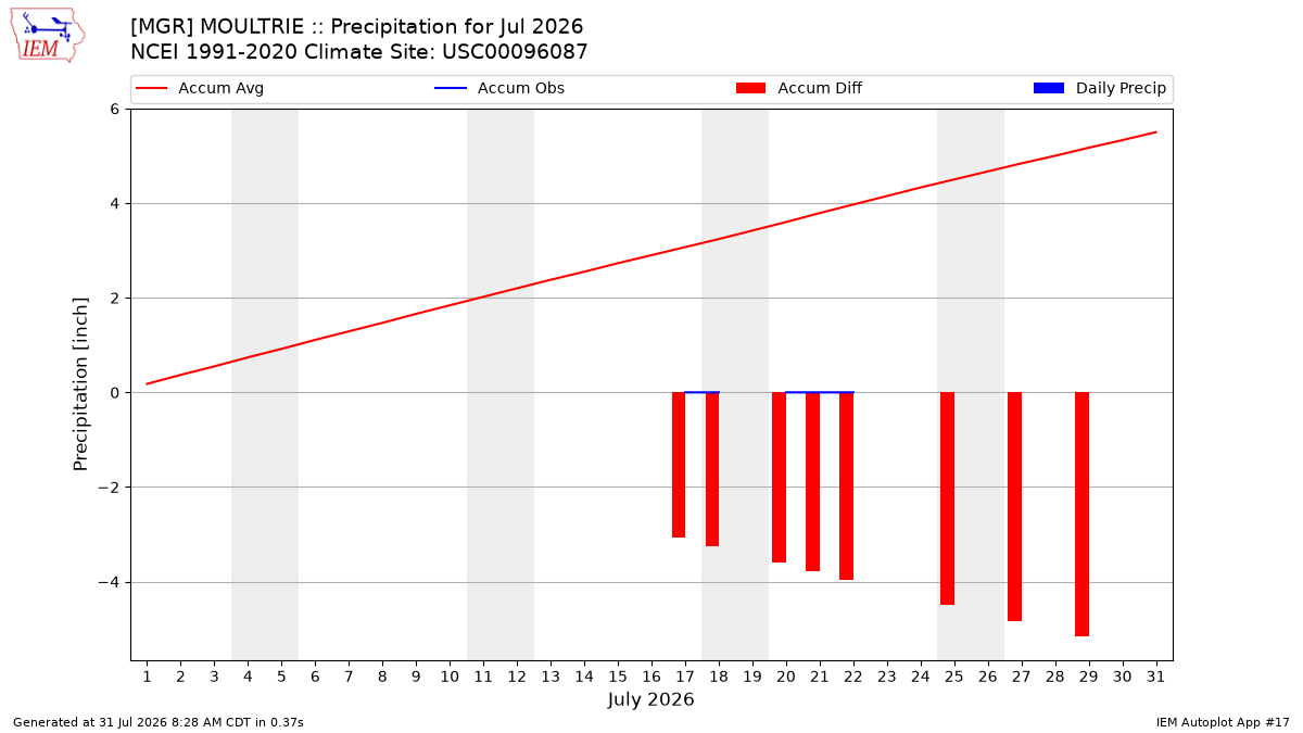 Monthly Plot