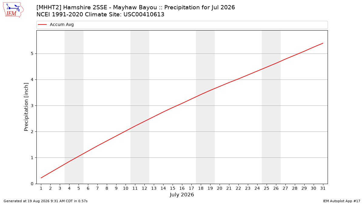 Monthly Plot
