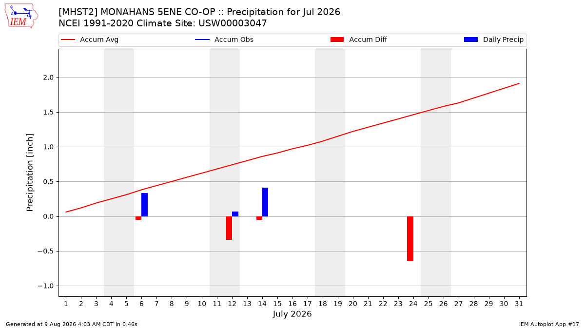 Monthly Plot