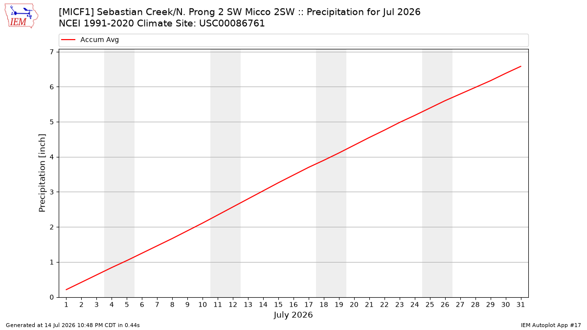 Monthly Plot