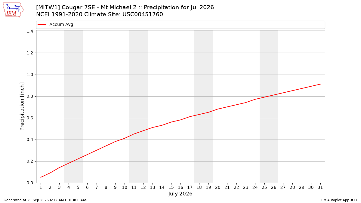 Monthly Plot