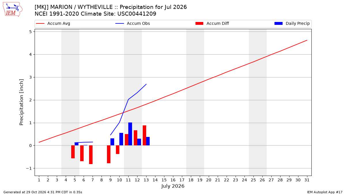 Monthly Plot