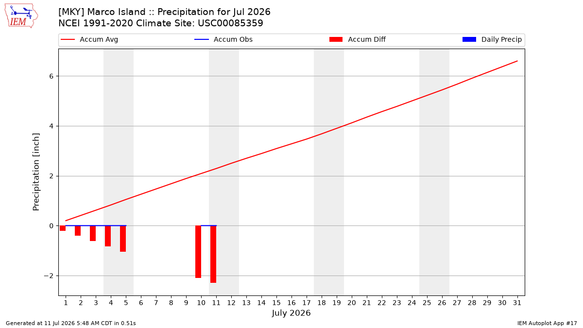 Monthly Plot
