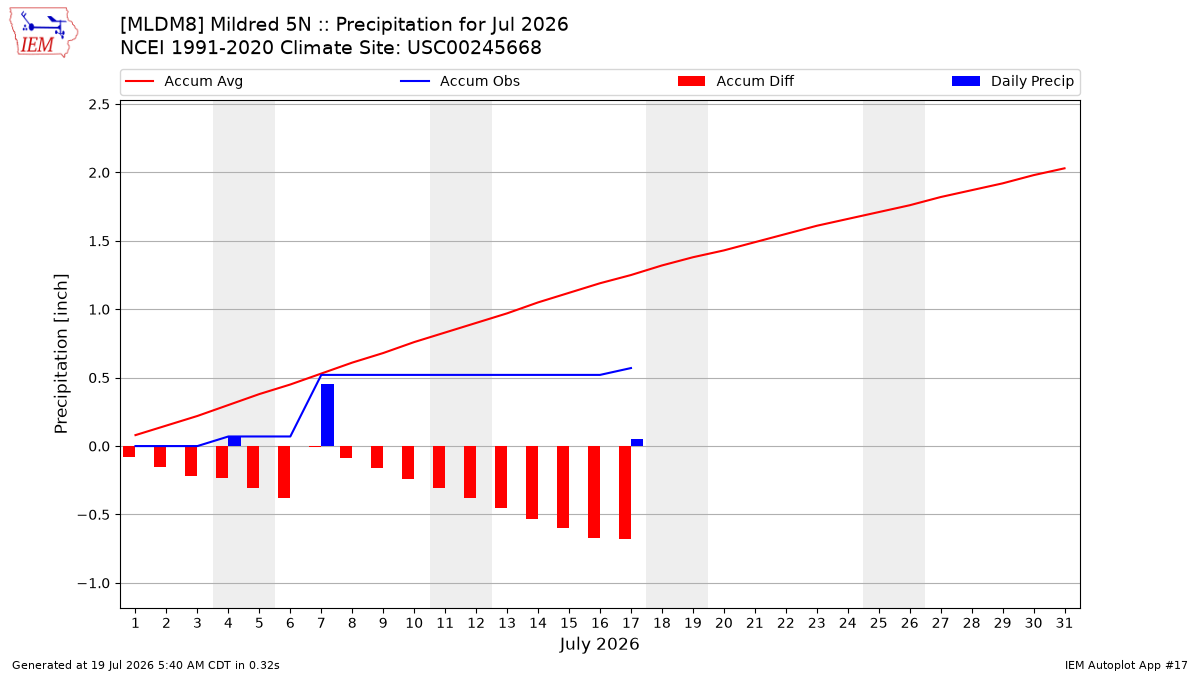 Monthly Plot