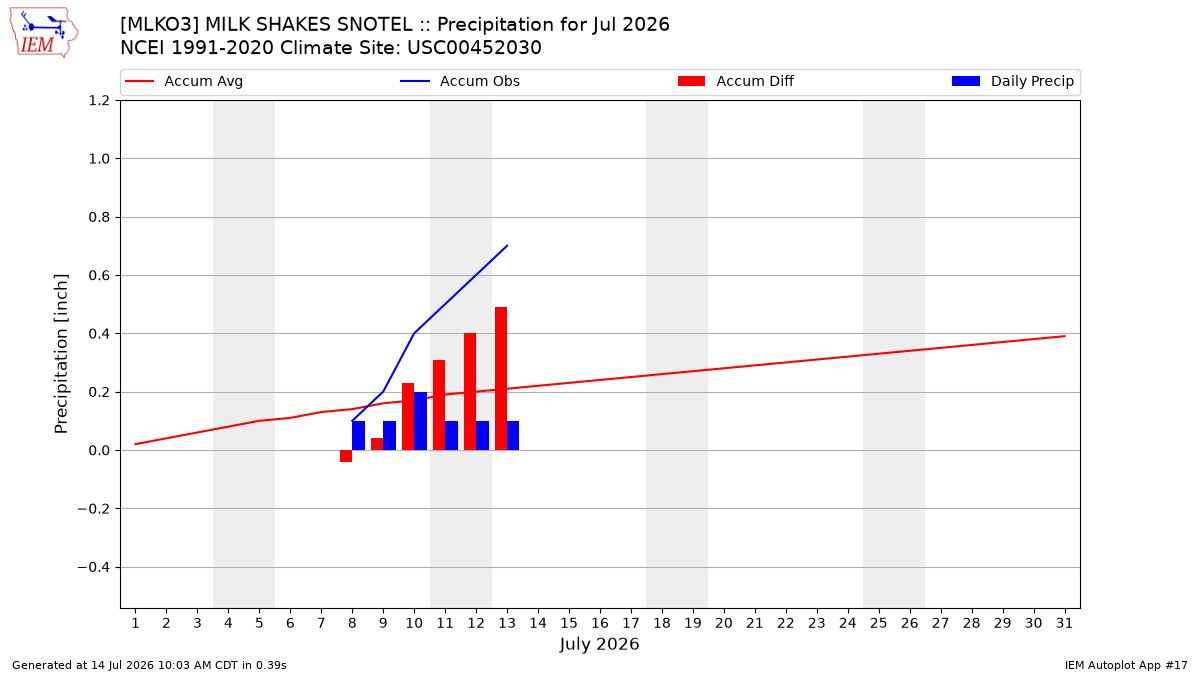 Monthly Plot
