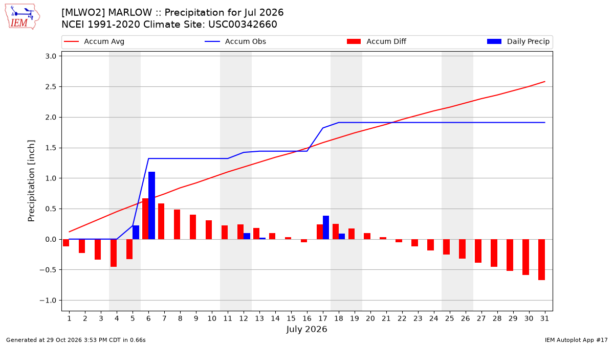 Monthly Plot
