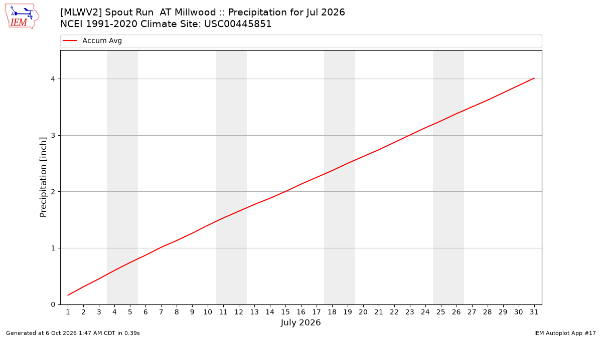 Monthly Plot