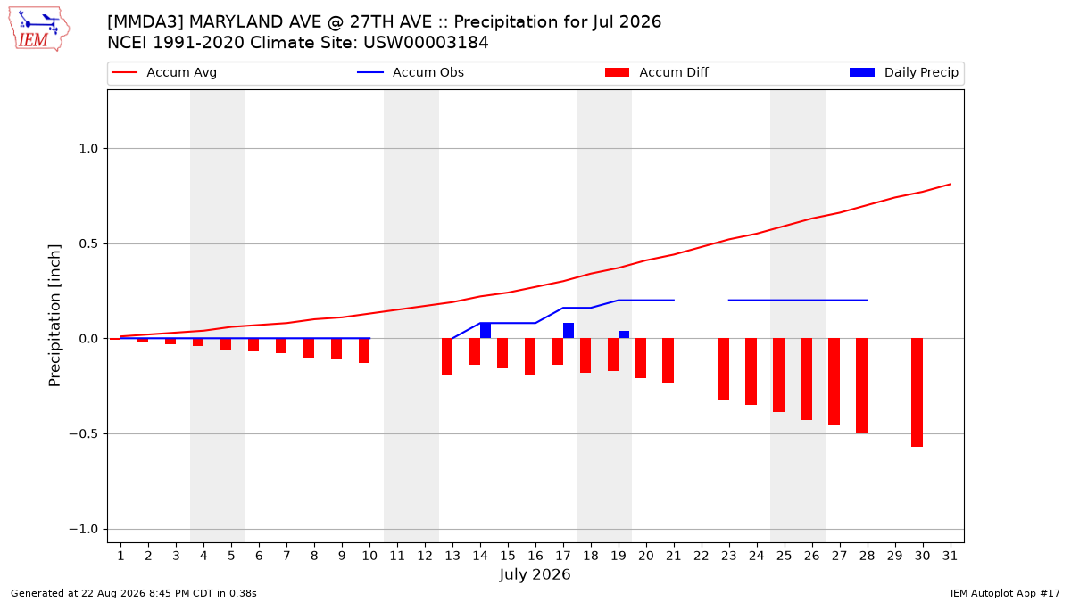 Monthly Plot
