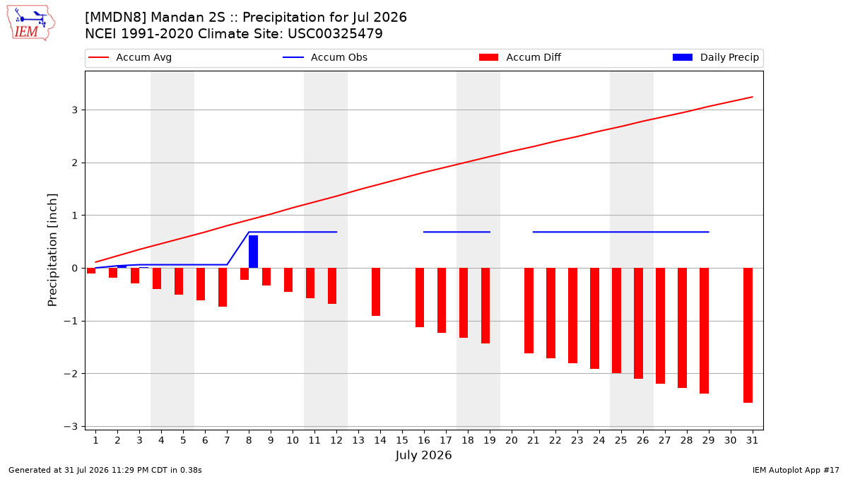 Monthly Plot