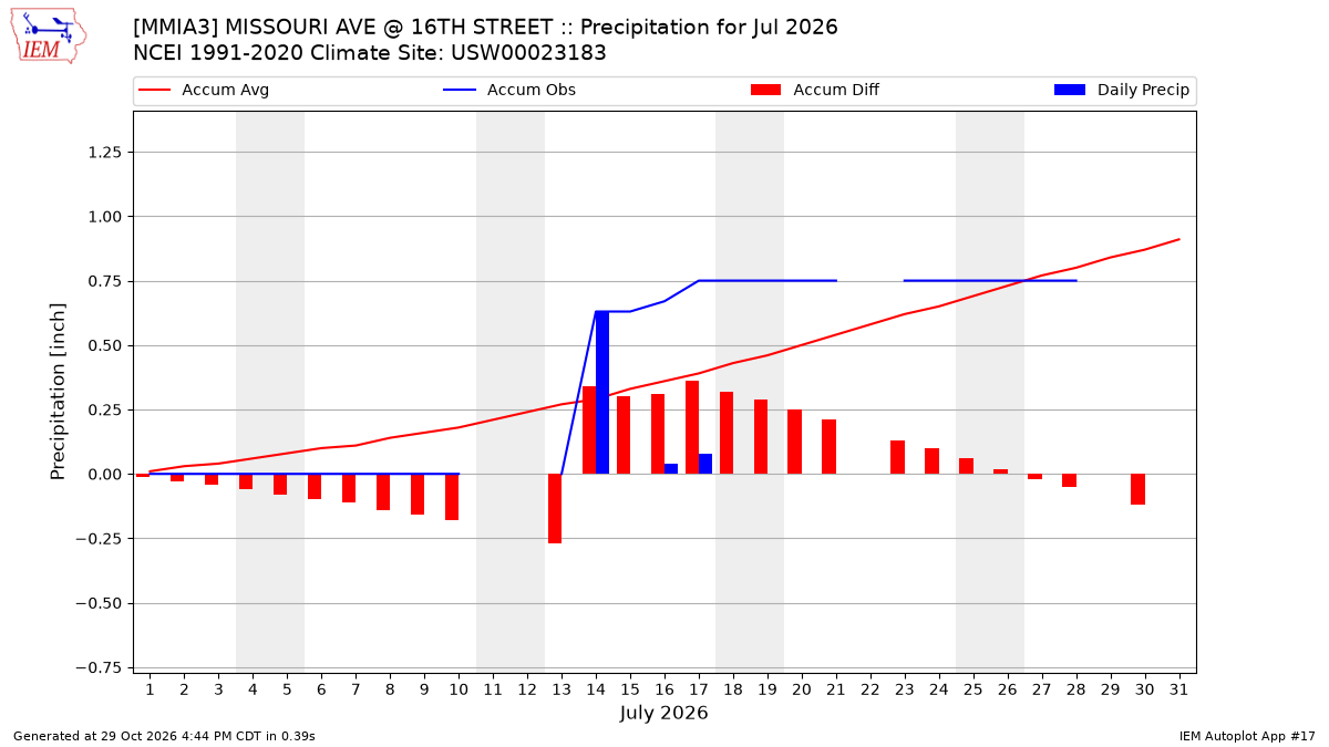 Monthly Plot