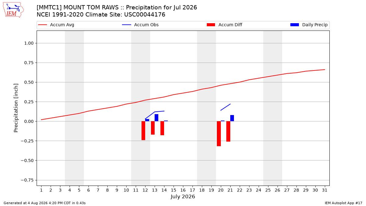Monthly Plot