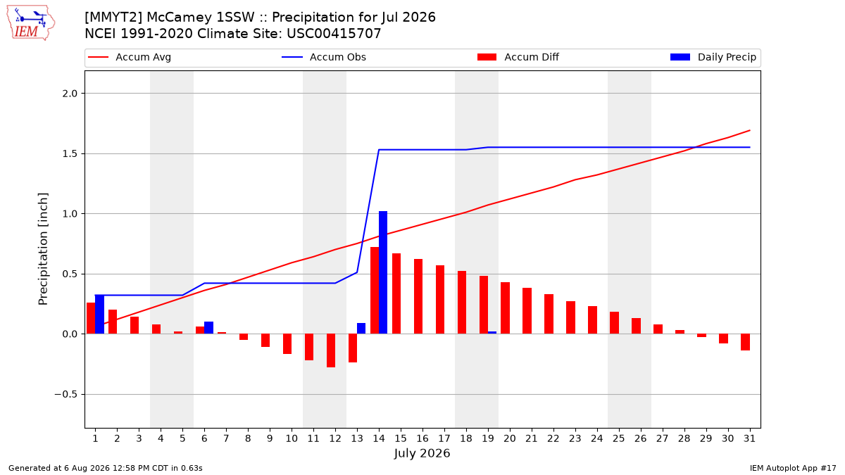 Monthly Plot