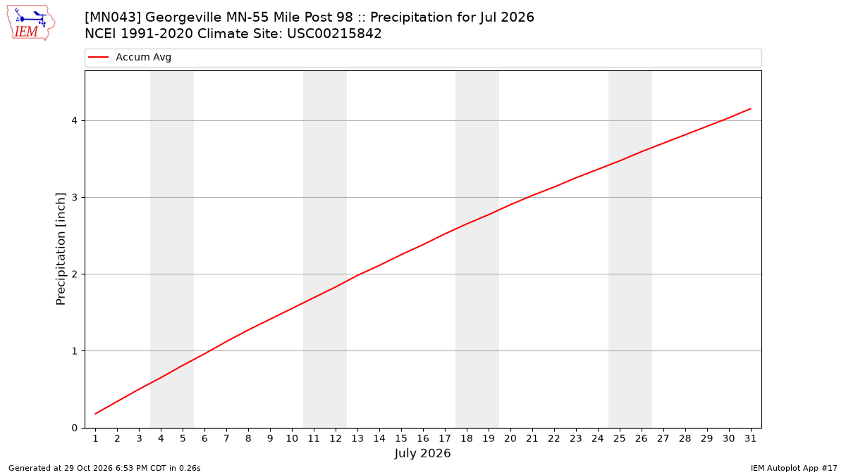 Monthly Plot