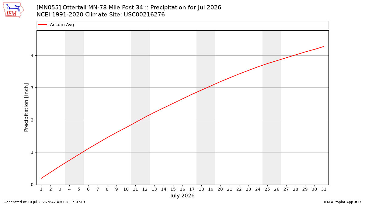 Monthly Plot