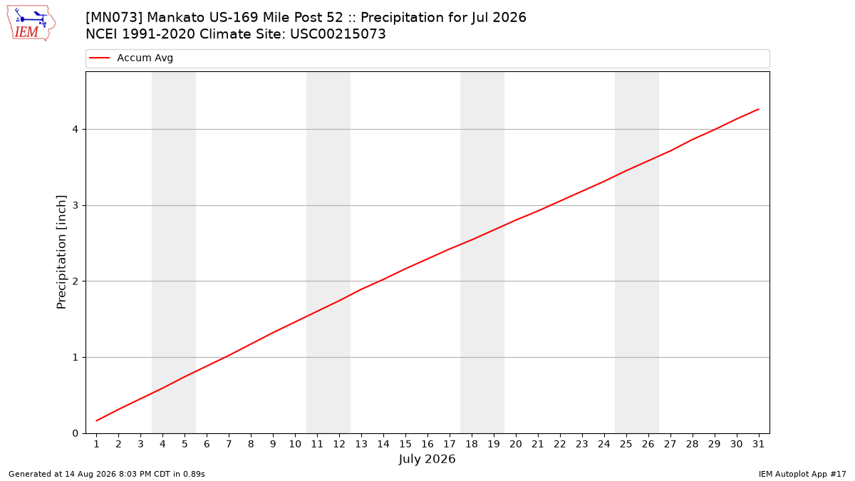 Monthly Plot