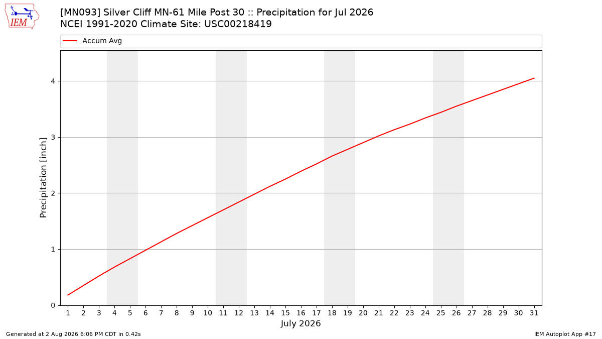 Monthly Plot