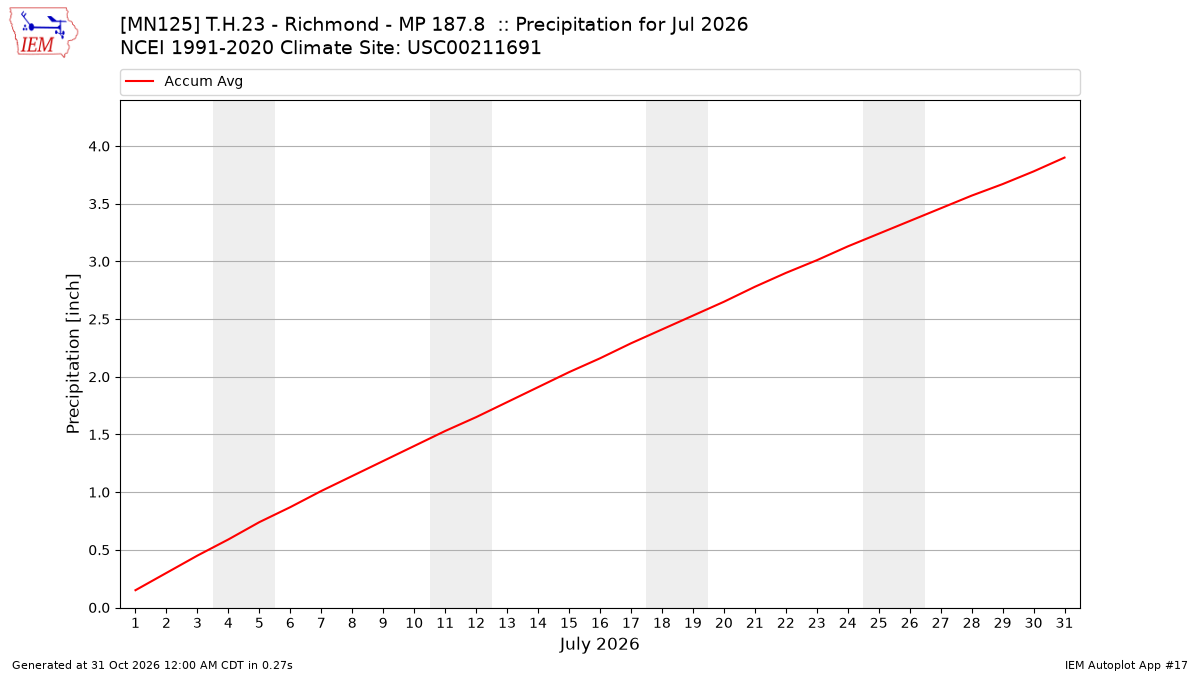 Monthly Plot