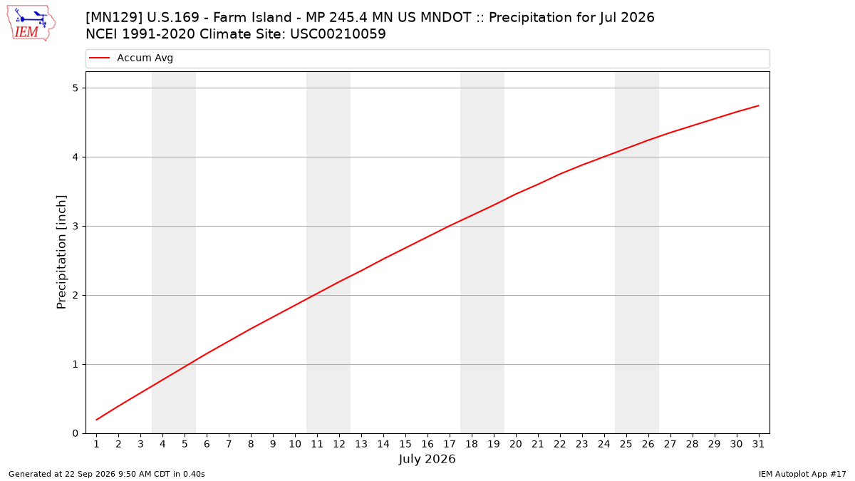 Monthly Plot