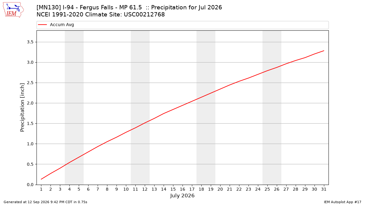 Monthly Plot