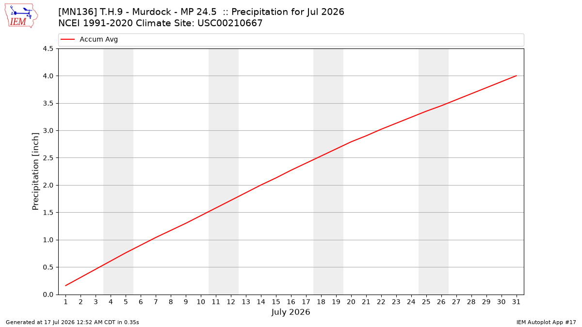 Monthly Plot