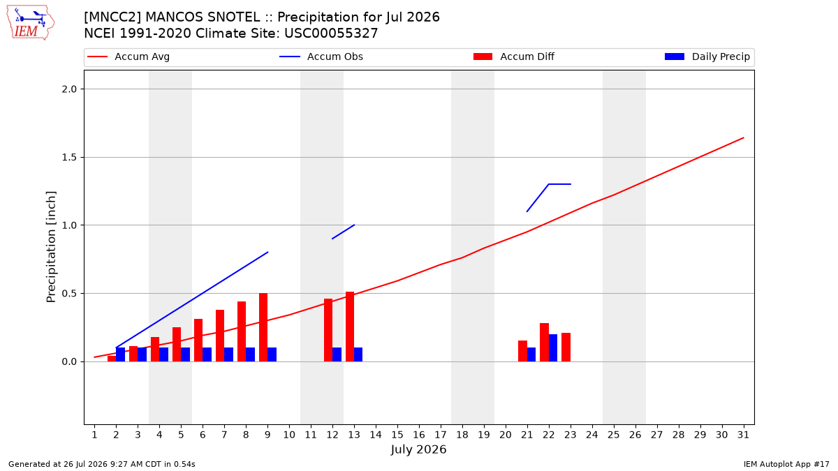 Monthly Plot