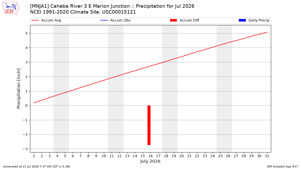 Monthly Plot