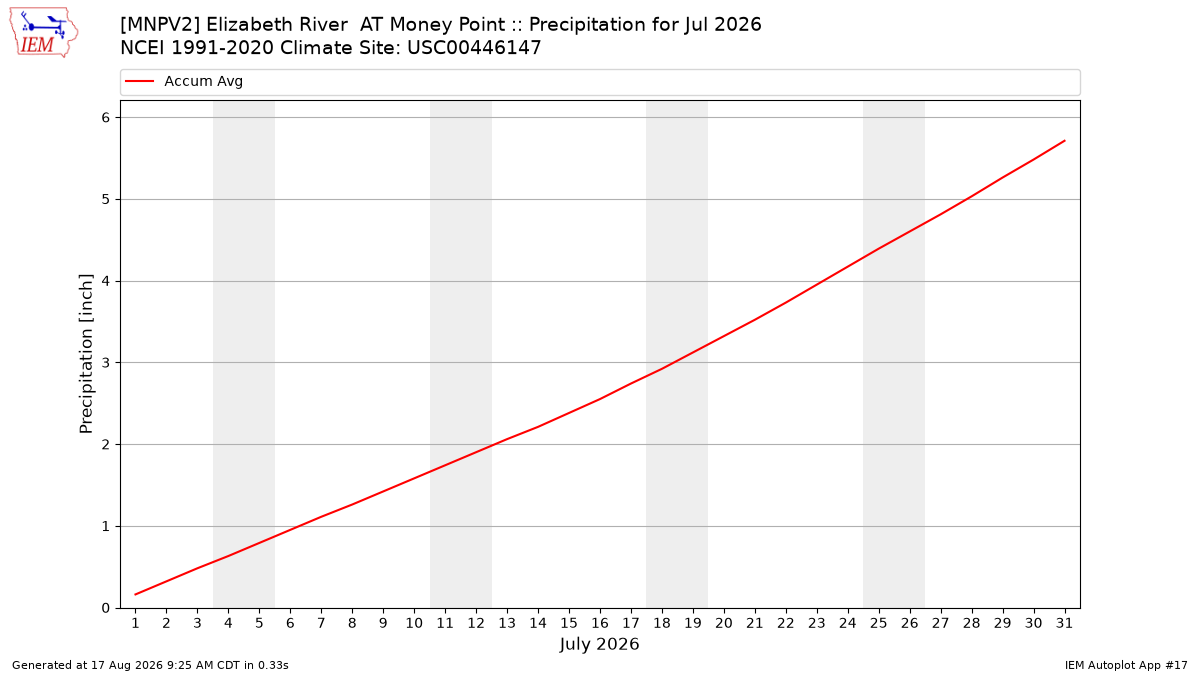 Monthly Plot