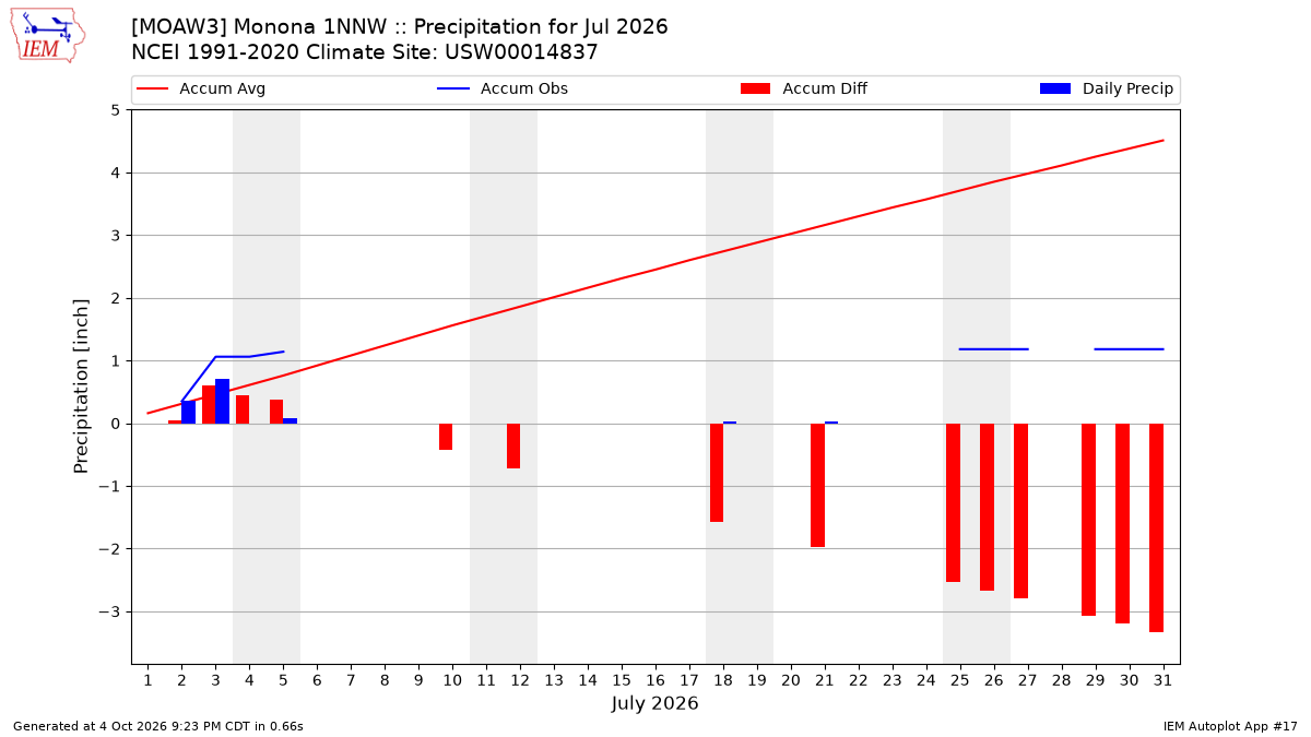 Monthly Plot