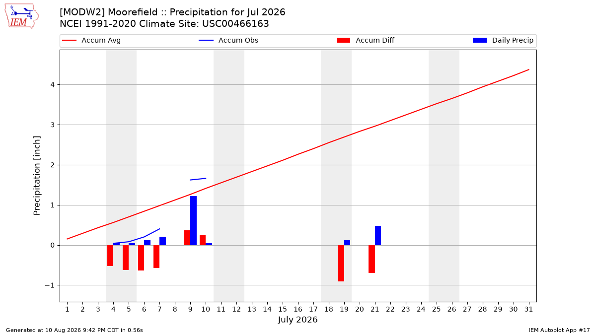 Monthly Plot