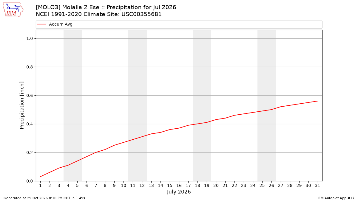 Monthly Plot