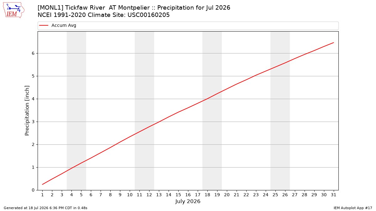 Monthly Plot