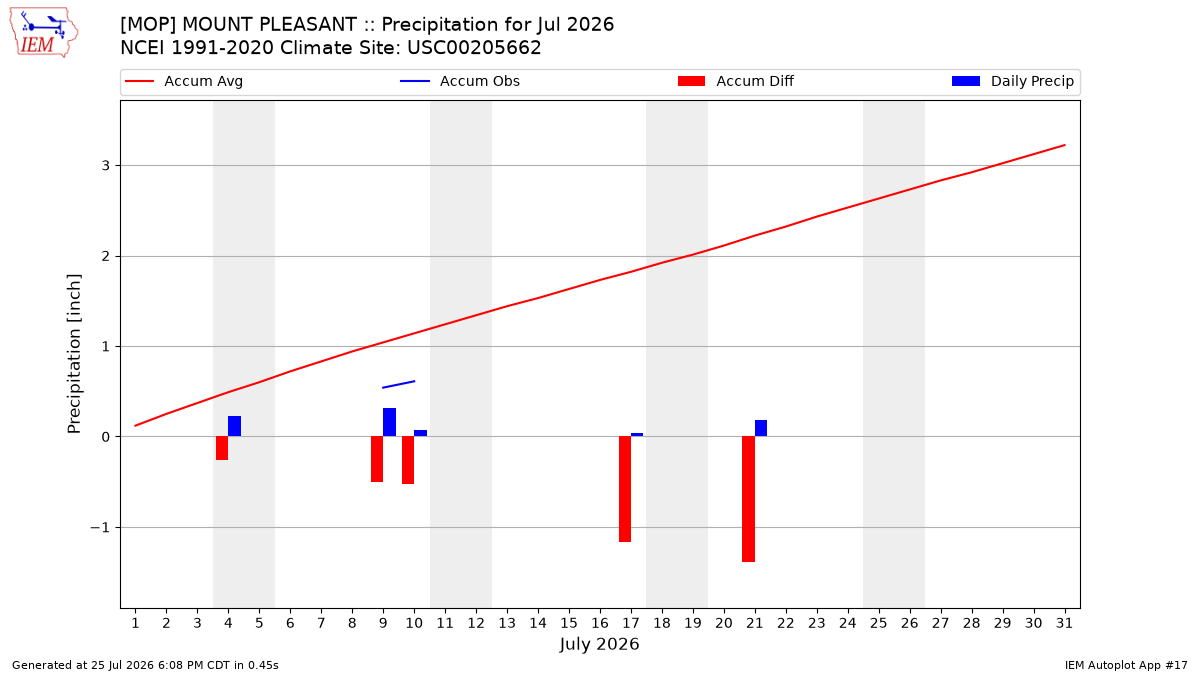 Monthly Plot