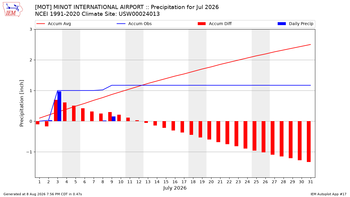 Monthly Plot