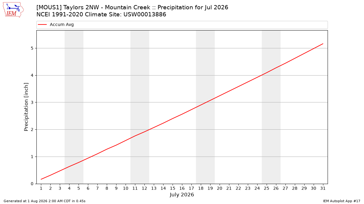 Monthly Plot