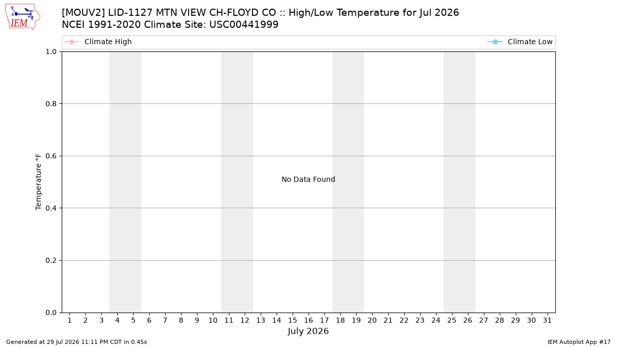 Monthly Plot