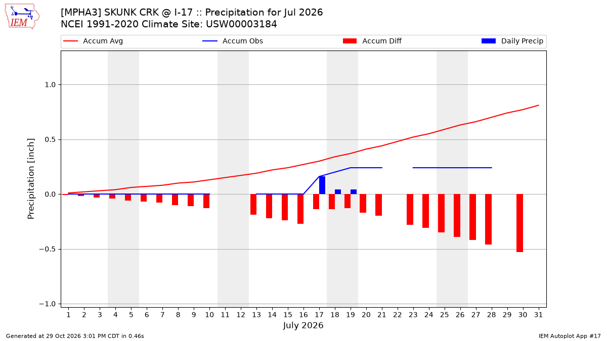Monthly Plot