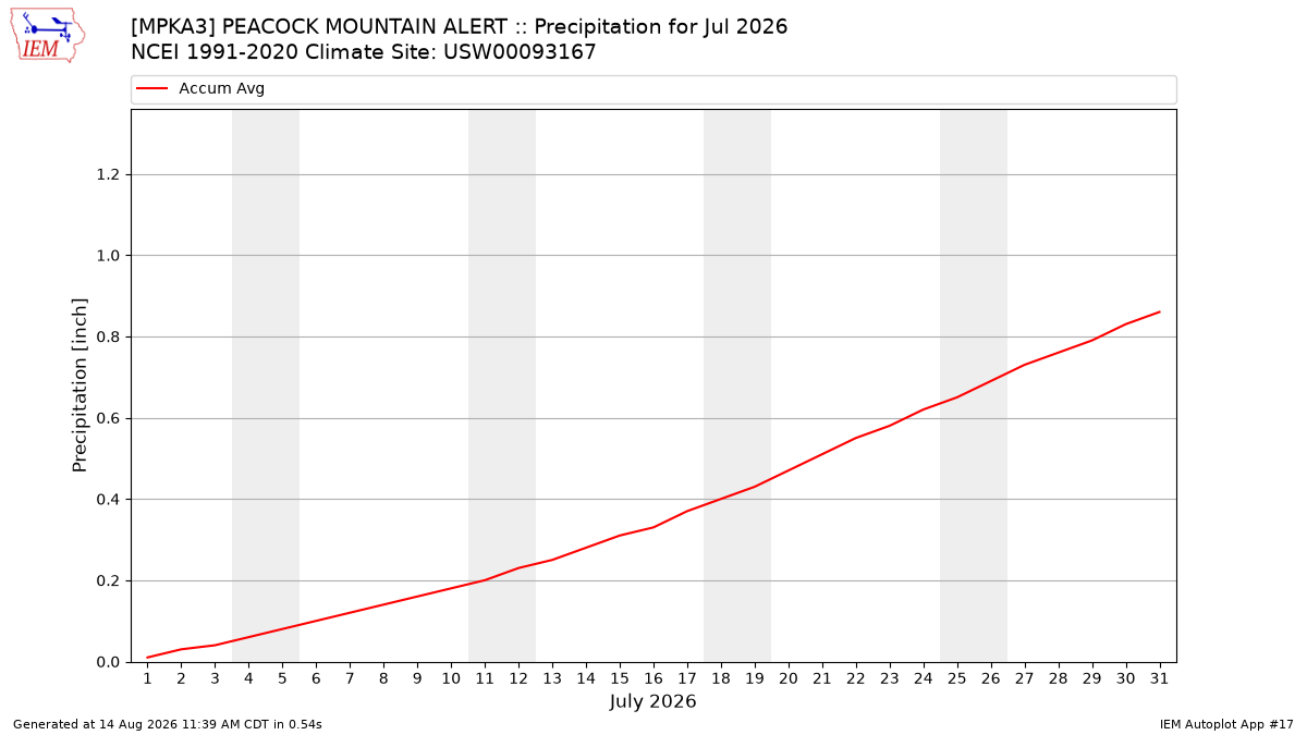 Monthly Plot
