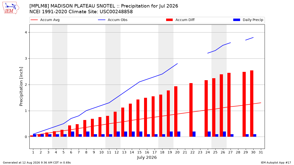 Monthly Plot
