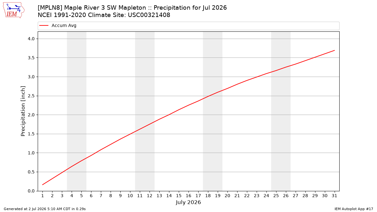 Monthly Plot