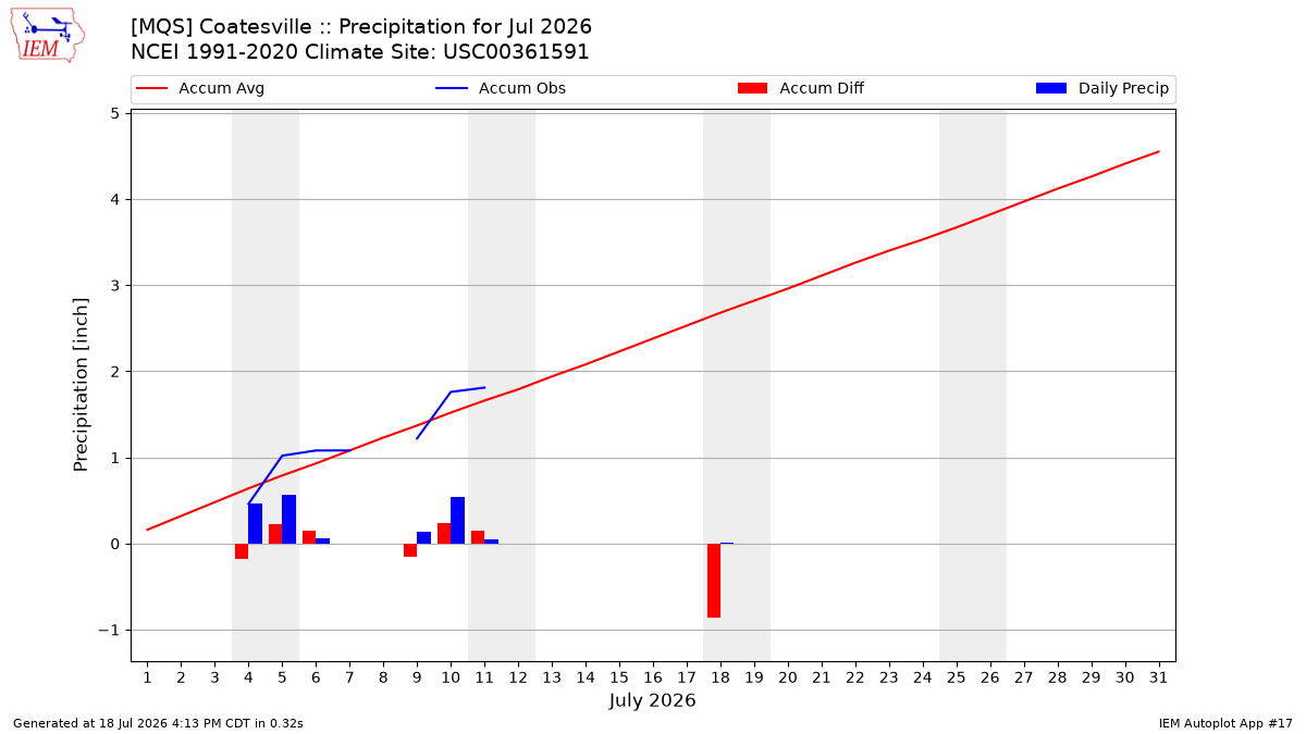 Monthly Plot