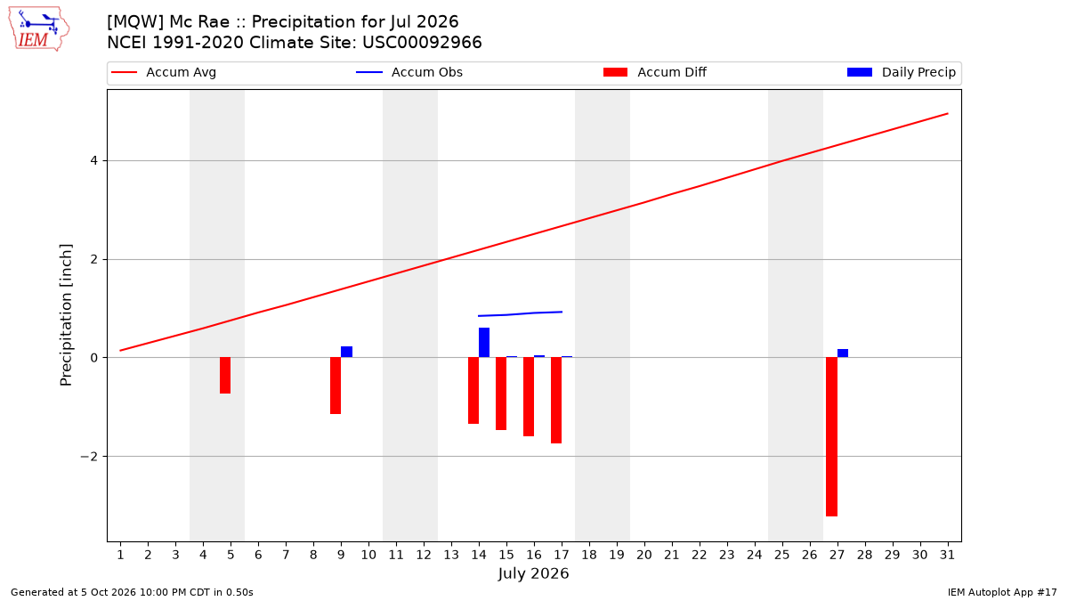 Monthly Plot