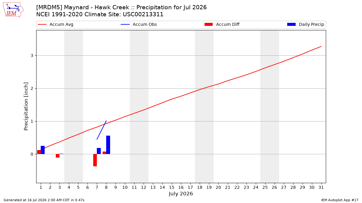 Monthly Plot