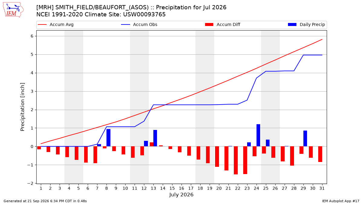 Monthly Plot