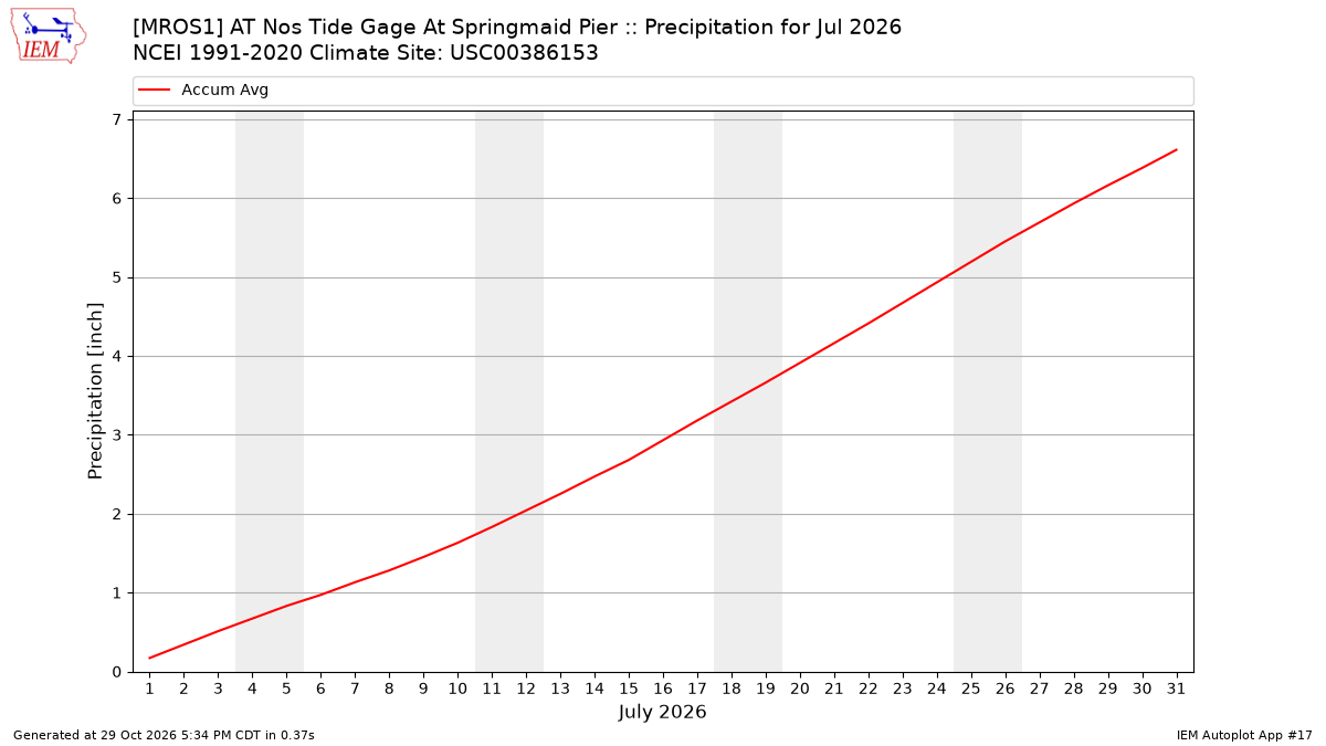 Monthly Plot