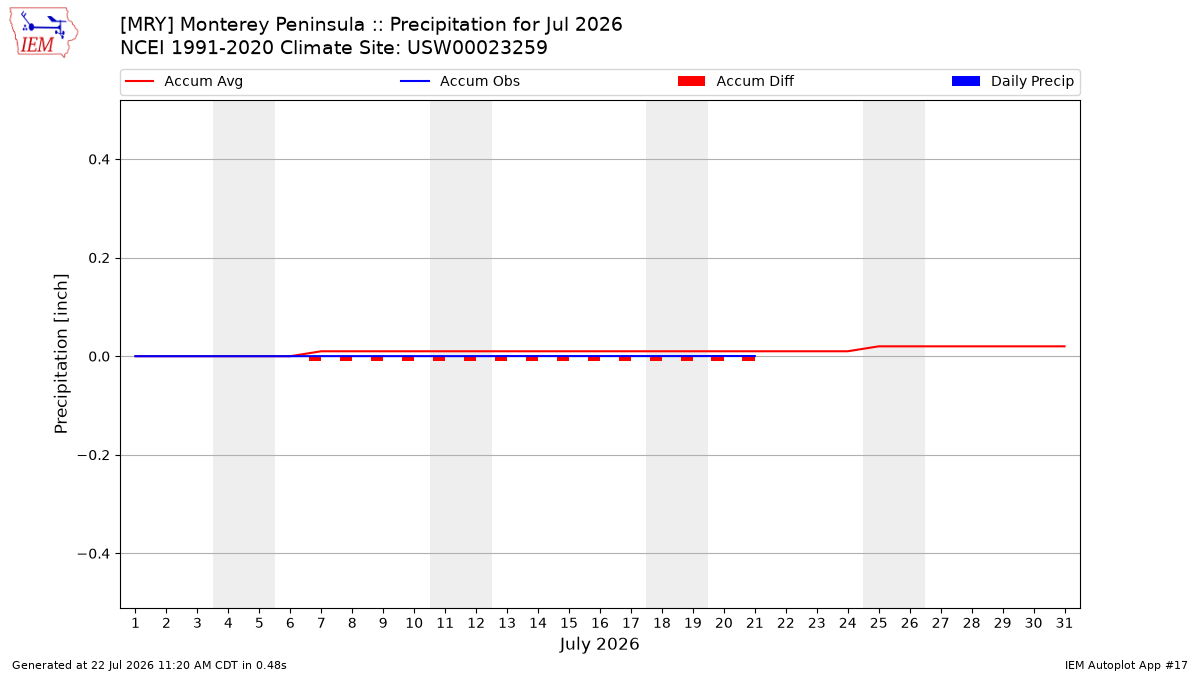 Monthly Plot