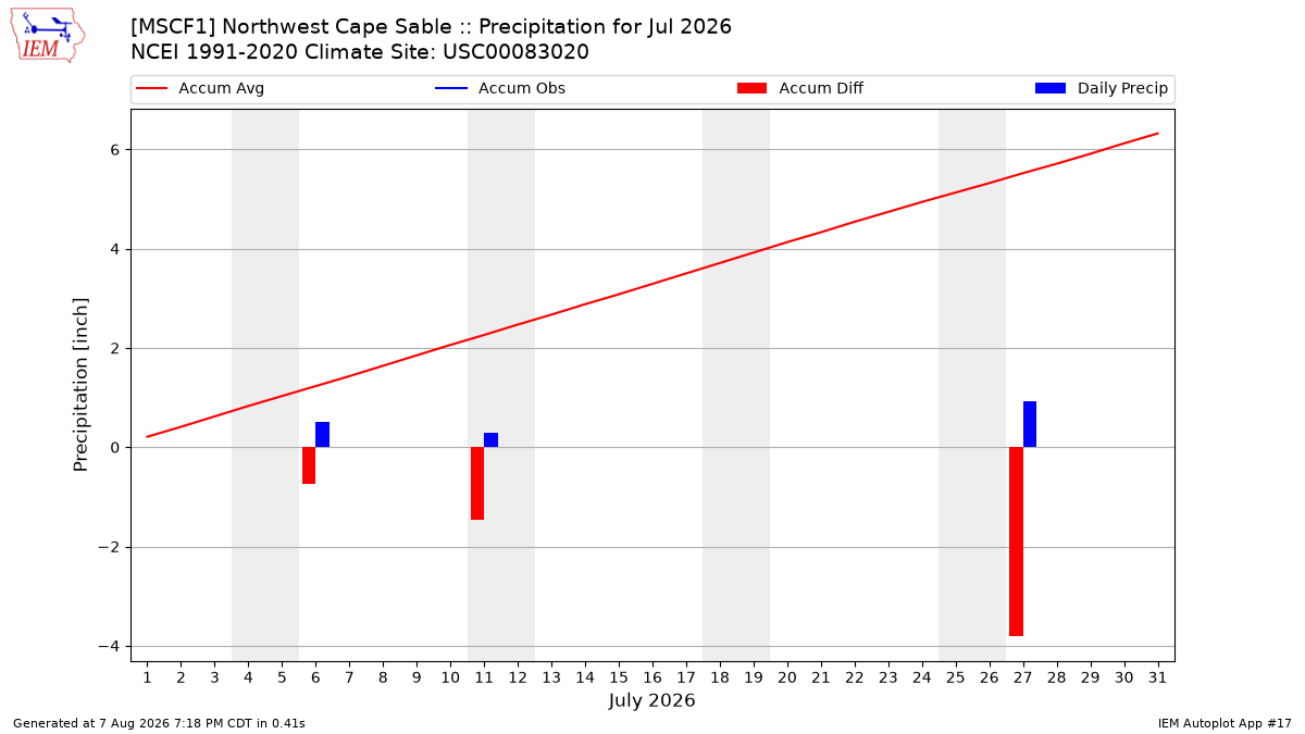 Monthly Plot