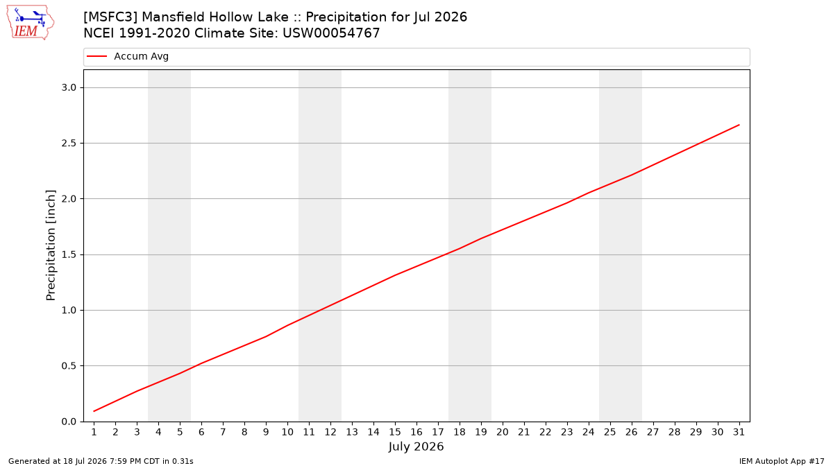 Monthly Plot
